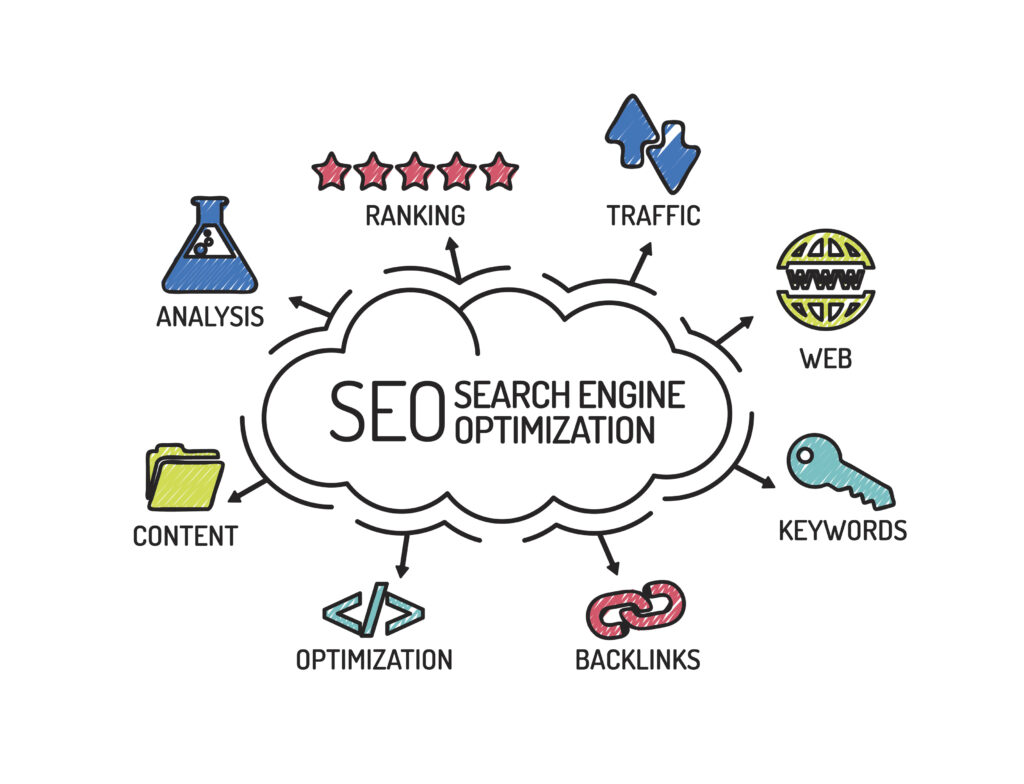 SEO=trafic crescut, optimizare on page, cuvinte cheie, continut, backlinkuri, cresterea pozitiei, analize si rapoarte